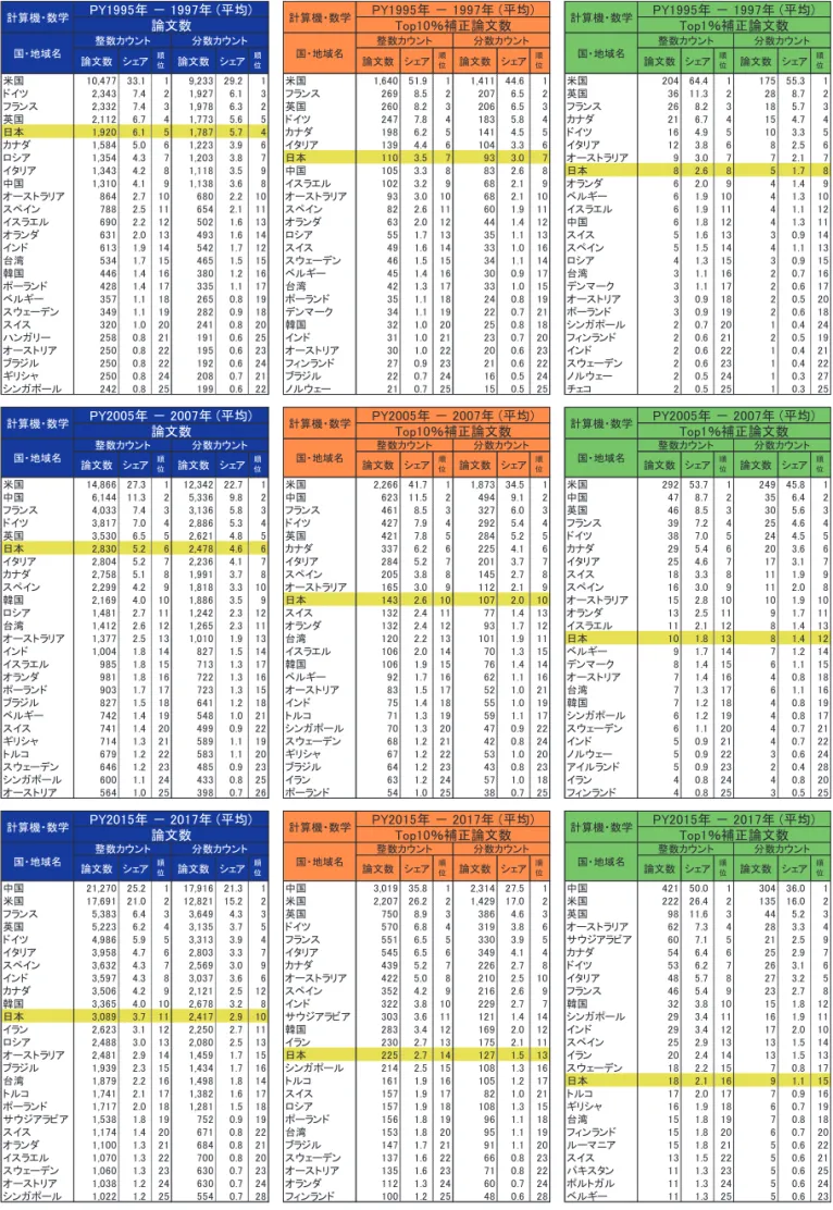 図表  49  国・地域別論文発表数：上位 25 か国・地域（計算機・数学）  論文数 シェア 順 位 論文数 シェア 順位 論文数 シェア 順位 論文数 シェア 順位 論文数 シェア 順位 論文数 シェア 順位 米国 10,477 33.1 1 9,233 29.2 1 米国 1,640 51.9 1 1,411 44.6 1 米国 204 64.4 1 175 55.3 1 ドイツ 2,343 7.4 2 1,927 6.1 3 フランス 269 8.5 2 207 6.5 2 英国 36 11.3 2