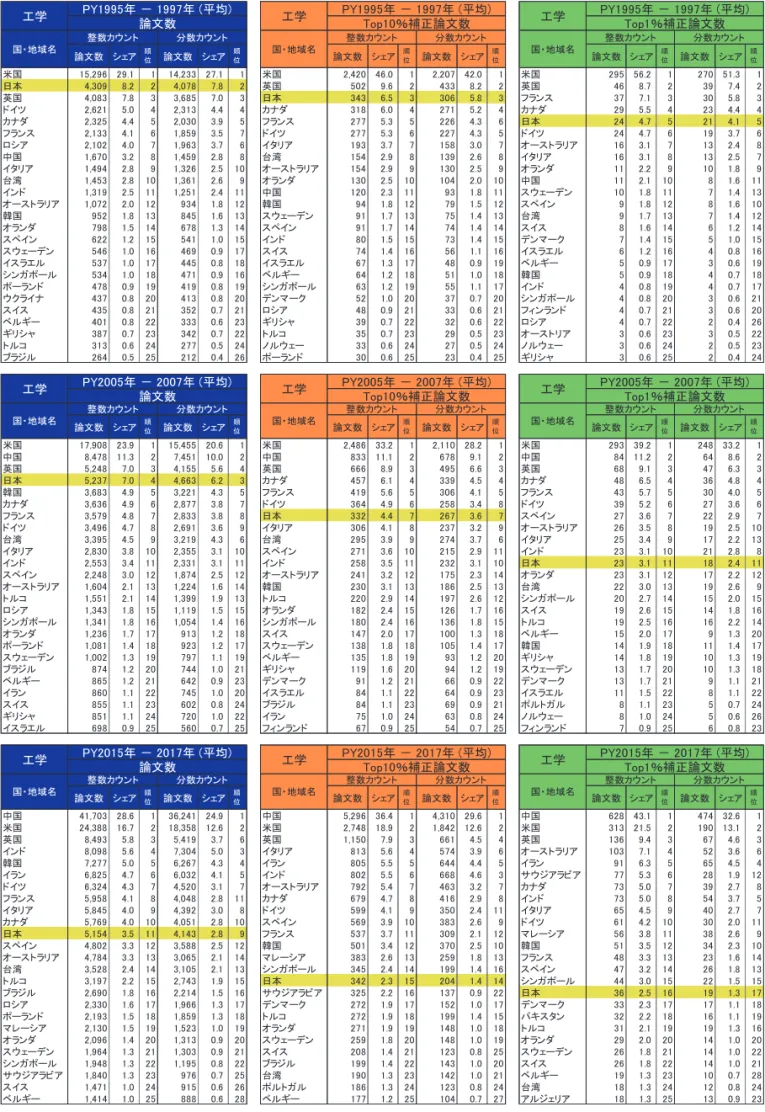 図表  51  国・地域別論文発表数：上位 25 か国・地域（工学）  論文数 シェア 順 位 論文数 シェア 順位 論文数 シェア 順位 論文数 シェア 順位 論文数 シェア 順位 論文数 シェア 順位 米国 15,296 29.1 1 14,233 27.1 1 米国 2,420 46.0 1 2,207 42.0 1 米国 295 56.2 1 270 51.3 1 日本 4,309 8.2 2 4,078 7.8 2 英国 502 9.6 2 433 8.2 2 英国 46 8.7 2 39 7.4