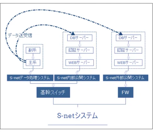 図 7.2  各システムの関係についての概略図  本仕様の日本海溝海底地震津波観測網管理等の業務については以下のような業務内容と外部の 業務と連絡・報告を実施し、以下のような作業分担で実施される。各業務は担当する業務の実施 状況等を速やかに報告し、各業務連携が円滑に行われるよう尽力し、システムの安定稼働に資す るよう努める。  図 7.3  日本海溝海底地震津波観測網管理等に関わる業務分担  7.2.1 日本海溝海底地震津波観測管理の総括 