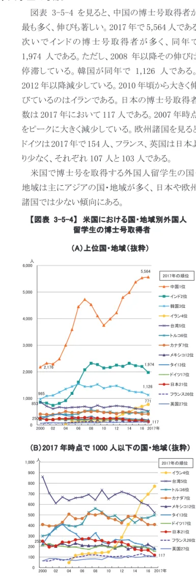 図表 3-5-4 は上位国・地域別に外国人留学生 の博士号取得状況を見たものである。ここでは、
