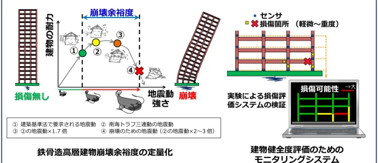 図 1  実験目的の概要     写真 1  試験体概要  (鉄骨造 18 層建物・1/3 縮小試験体 ; 1×3 スパン,平面 5×6m,高さ 25.3m,重量約 420 t) 地震動強さ損傷無し崩壊崩壊余裕度建物の耐力①②③④損傷可能性→大損傷箇所 （軽微～重度）センサ実験による損傷評価システムの検証①  建築基準法で要求される地震動 ②  南海トラフ三連動の地震動 ③  ②の地震動×1.7 倍      ④  崩壊のための地震動（②の地震動×2～3 倍） 鉄骨造高層建物崩壊余裕度の定量化建物健全度評価