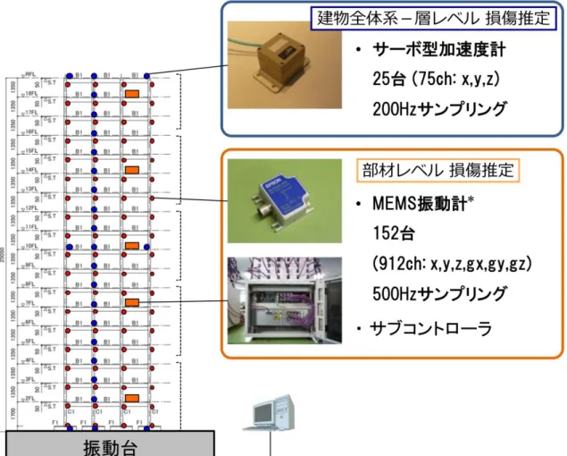 図 4  本実験で用いる”健全度即時評価モニタリングシステム” 