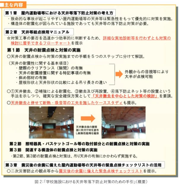 図 2：「学校施設における天井等落下防止対策のための手引」（概要）  図 3：天井等落下防止対策の推進を要請する通知（概要）  １．２  手引で示された天井等落下防止対策の手法等と実務上のポイント  屋内運動場等において天井等の落下防止対策を実施する際は、手引で示した対策の考え方や技術基準を踏まえつつ、各対策手法に対する留意点を踏まえる必要がある。 ＜手引で示された天井等落下防止対策の手法等＞ ○天井の落下防止対策として、①天井撤去、②天井の補強による耐震化、③天井の撤去及び再設置、④落下防止ネット等の設置