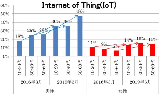Fig 3-4-2  次の言葉の意味を知っている－Internet of Thing (IoT)  （出典：インターネット調査から 筆者作成）  15%  16%  18%  19%  19%  23%  11%  8%  6%  6%  8%  7% 0%5%10%15%20%25%30%10-20代30-40代50-60代10-20代30-40代50-60代10-20代30-40代50-60代10-20代30-40代50-60代2016年3月 2019年3月 2016年3月 2019年3月 男性 女性 