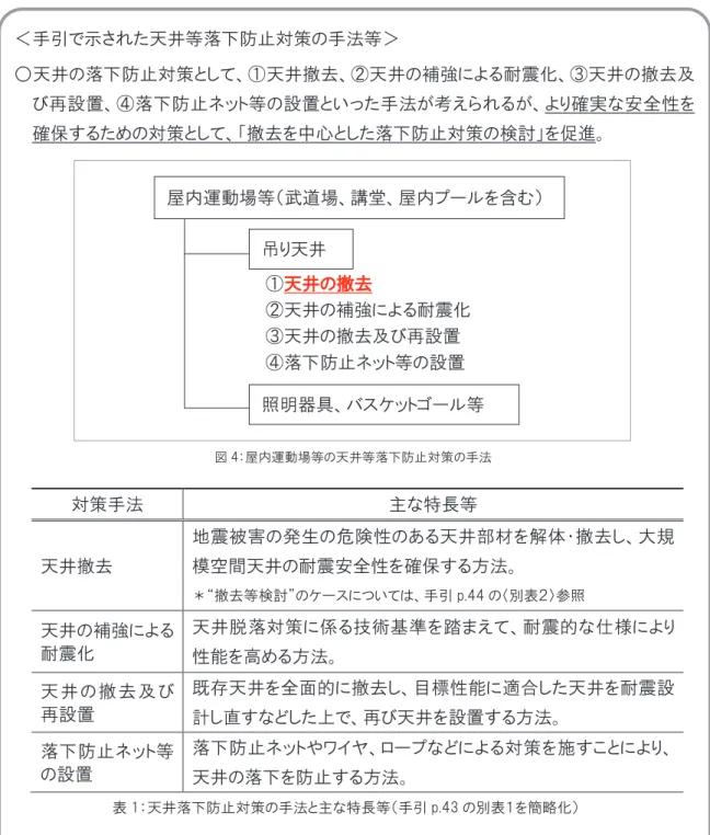 図 2：「学校施設における天井等落下防止対策のための手引」（概要）  図 3：天井等落下防止対策の推進を要請する通知（概要）  １．２  手引で示された天井等落下防止対策の手法等と実務上のポイント  屋内運動場等において天井等の落下防止対策を実施する際は、手引で示した対策の考え方や技術基準を踏まえつつ、各対策手法に対する留意点を踏まえる必要がある。 ＜手引で示された天井等落下防止対策の手法等＞ ○天井の落下防止対策として、①天井撤去、②天井の補強による耐震化、③天井の撤去及び再設置、④落下防止ネット等の設置