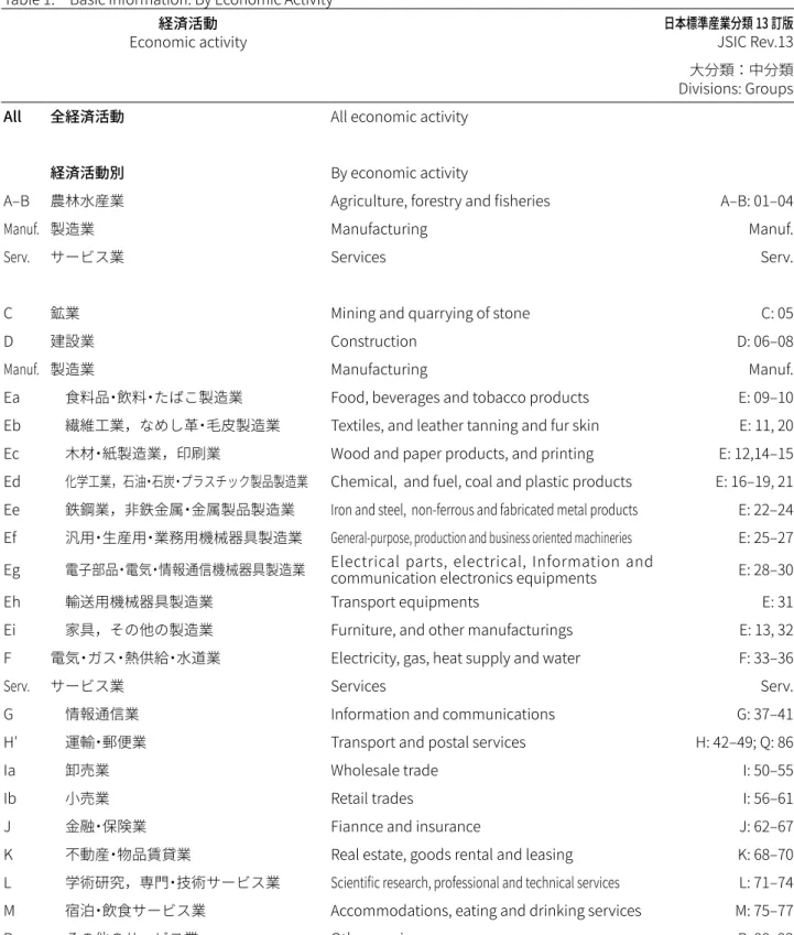 表 1. 　基本的情報：経済活動別