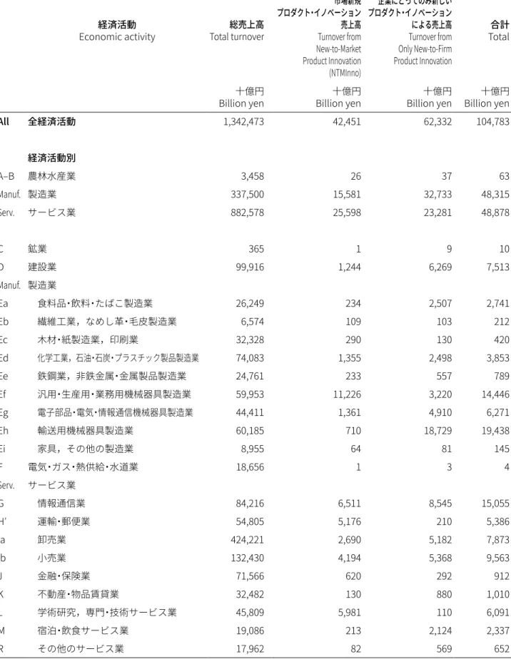 表 2. 　総売上高及び企業新規プロダクト・イノベーション売上高，2014 年：経済活動別