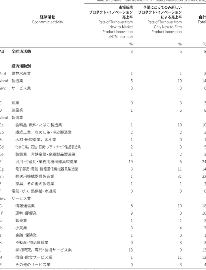 表 3. 　企業新規プロダクト・イノベーション売上率，2014 年：経済活動別