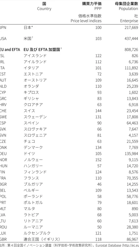 表 4.　国際比較，基本的情報，2014 年：中核産業
