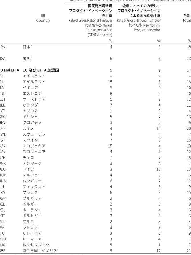 表 6.　国際比較，国民総企業新規プロダクト・イノベーション売上率，2014 年：中核産業