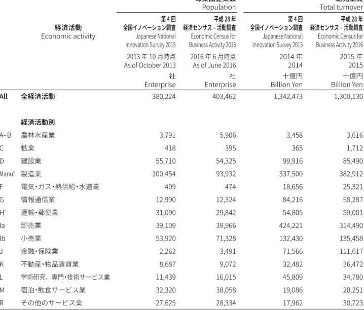 表 7.　経済センサスとの対照 : 母集団企業数及び総売上高