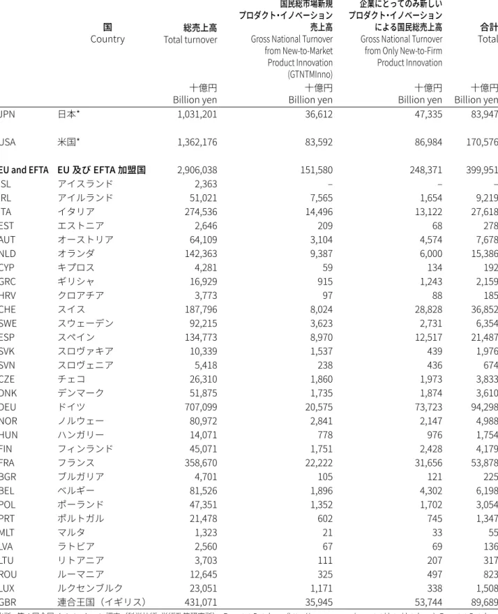 表 5.　国際比較，総売上高及び国民総企業新規プロダクト・イノベーション売上高，2014 年：中核産業