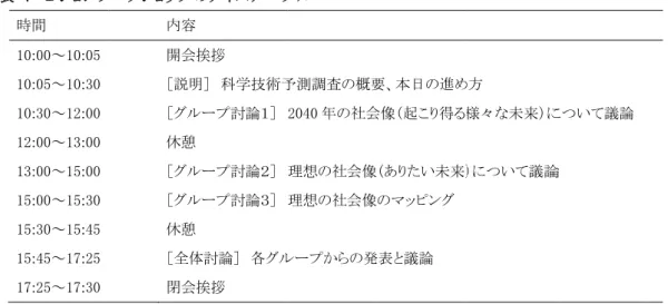 図表  時 1 1 1 1 1 1 1 1 1 （２）検 ［グル ワー 年に向 をワン 図表  ［グル グル 社会の 7  ビジョンワ時間 10:00～10:05 10:05～10:30 10:30～12:00 12:00～13:00 13:00～15:00 15:00～15:30 15:30～15:45 15:45～17:25 17:25～17:30 検討の手順  ループ討論 1］ ークショップ参向けて重要と ンセンテンスで 8  グループ討ループ討論２］ループ討論１のストーリーが ワークショップの内容 