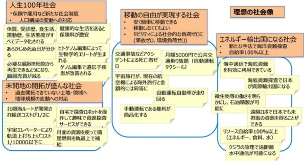 図表  ［グル グル から議 する「 図表  9  グループ討ループ討論３］ループ討論２ 議論し、各々の「科学技術要10  グループ 討論 2「理想の］ ２の結果（「理の大小に応じ要素」、「科学技プ討論３「理想 の社会像」の検理想の社会像じ 2 軸図にマ技術以外の要想の社会像」の 検討  像」）について マッピングす 要素」の検討をのマッピング  、科学技術関る。次いで、を行う。  関与度及び実「理想の社会 実現可能性の会像」の実現に の観点に寄与