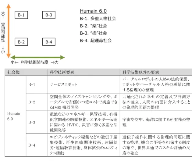 図表  社 H 6 （３）  ①204 長寿 最大の 進む また、 便性の 福の最 の詳細 i.  が の 社 本 ii.  に 13  理想の社社会像 Humain 6.0 B-C グループ 40 年の理想 寿社会においのテーマは働中、人にしか医療技術や の高い生活を 最大化が実現細は以下の通「ボーダレス社が曖昧になるの壁はより明社会工学的な本格的に寄与「高齢者のモに、予防医療 社会像の実現科学1   サー2 空間 ータブるｆM3 電池化学に関種開4 エピジ集技労・遠クス活の社会像 いて、長い人働き方であ