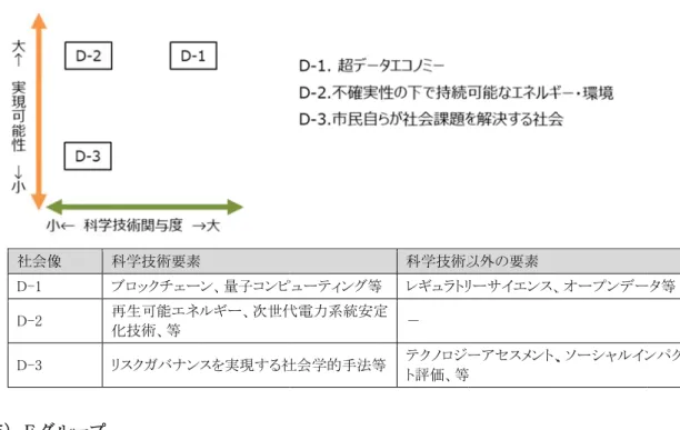 図表  社 D D D （５）  ①204 克服 持続可 高く、 た、A に大き 会にな が求め i.  五 パ ii. 従 脳 間 れ る iii.  れ 必 15  理想の社社会像 D-1   D-2   D-3   E グループ 40 年の理想服しがたい資 可能な社会を制度変革やAI などの技術きな目に見え なっている。そめられるように「時空を越え五感を伝えるパーソナルデ（どこでも宴会「人間と機械従来の教育、脳神経と外部間の能力を飛れるだけでなる。 「安心・満足れまでのライ 必要となる。脳 社会像の実