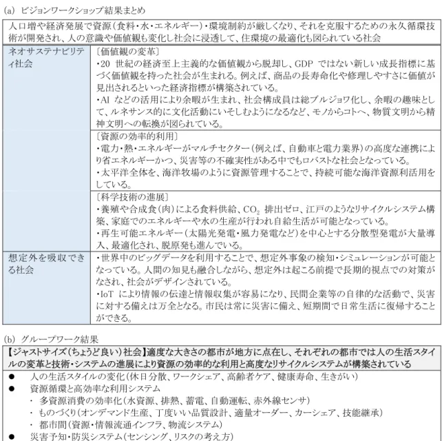 図表  33  目指す 2040 年の社会像：Sustainability  〔持続可能性〕  （a） ビジョンワークショップ結果まとめ  人口増や経済発展で資源（食料・水・エネルギー）・環境制約が厳しくなり、それを克服するための永久循環技 術が開発され、人の意識や価値観も変化し社会に浸透して、住環境の最適化も図られている社会  ネオサステナビリテ ィ社会  〔価値観の変革〕  ・20  世紀の経済至上主義的な価値観から脱却し、GDP  ではない新しい成長指標に基 づく価値観を持った社会が生まれる。例えば、