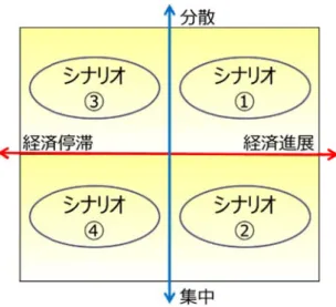 図表  図表  ・経済 技術 ・もの する社 ・多幸 発達 「神の 人の 社会 ・スト てい ・副業 が図 ・より いる。 地域 ・経済 重視 ・医療 て痛 34  シナリオ 35  2040 年の③ <経済安【江済安定社会では術の進展は緩やのより「やり方」で社会となってい幸感の分子メカ達し、幸福度可視の目アプリ」がで利益に貢献す会となっている。 レスの科学的評る。 業規定の完全撤られる。 ④<経済【江連帯的活動に。コミュニティ全域社会活用、養子済においては、視され、GDP  に変療では、疼痛克