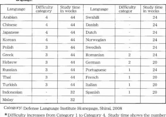 Table 1: The degree of difficutty and time to stL.Jdy for a native speaker of English to learn a language.