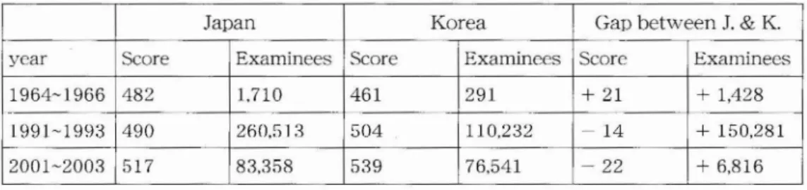 Table 3: TOEFL scores and numbers of TOEFL testees, Japan and South Korea, 1964-2003