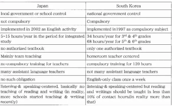 Table 4: Elementary English education in Japan and South Korea
