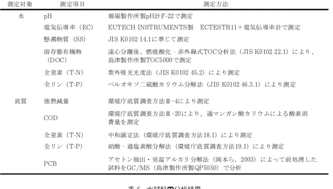 表  測定項目と測定方法