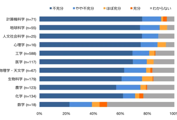 図  52   分野別データ公開に関する人材の充足度（n=1,393）  所属別では，人材，資金，時間に関連がみられた（すべて p<0.01 ）。人材と時間は大学と企業 の回答者が「不充分」，「やや不充分」を選択する比率が高く，資金は大学と公的機関・団体の回 答者が「不充分」，「やや不充分」を選択する比率が高かった。 (2)  データ公開に対する懸念 先行研究で示されているデータ公開に関する懸念の強さを確認するため，「Q29
