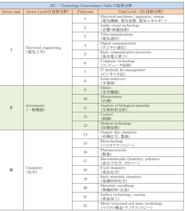 図表  9 IPC8 - Technology Concordance Table の技術分野  IPC - Technology Concordance Table の技術分野 