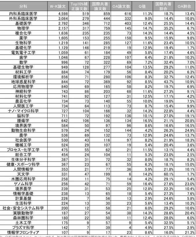 図表 39  分科別の年あたり W-K 論文数(06-13 年、平均値) 