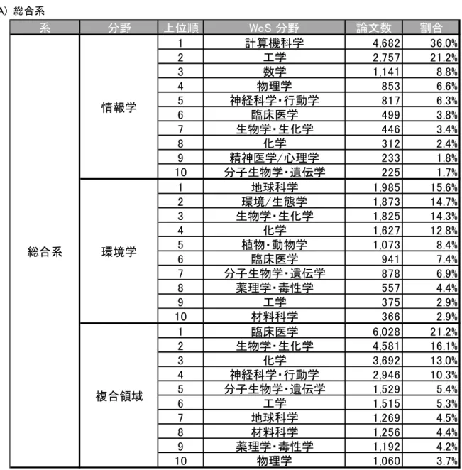 表 A-1  KAKEN の各分野から発表されている論文における、 