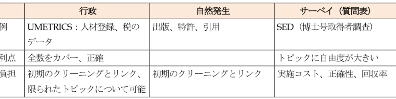 図表 2-2 UMETRICS の有力なデータソースと得られる情報 データソース  得られる情報  ・ チェックブック、小切手帳、 クレジットカードの口座 1)  課金先：支出先・支払額、支出の目的 2)  購買：装置、備品、人 ・ 出版データ・論文データ・ 引用データ・特許 1) （研究の）新規性、革新性 2) （研究の）インパクト ・  NIH （バイオメディカルリサーチ） のデータ 1)  医薬品の承認 2)  学術アウトカム ・ 国勢調査データ （ 10 年ごとの）膨大なデータ ・ 雇用者側の所得・