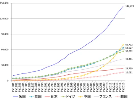 図表  13  国際共著論文率の推移（％） 