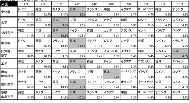 図表  23 は、米国の主要な国際共著相手国・地域を全分野及び分野別で 2003-2005 年（図表  23 上段） と 2013-2015 年（図表  23 下段）で分析したものである。米国の共著相手国として、2003-2005 年ではドイツ、 英国、カナダが拮抗していたが、現在では中国が第 1 位に浮上した。2003-2005 年の米国の国際共著論 文に占める中国の割合は全分野で 6 位であり、飛躍的な伸びである。化学、材料科学、計算機・数学、工 学、環境・地球科学、基礎生命科学の 6 分野で 1 位と