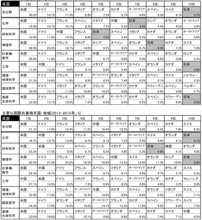 図表  24 は、英国の主要な国際共著相手国・地域を全分野及び分野別で 2003-2005 年（図表  24 上段） と 2013-2015 年（図表  24 下段）で分析したものである。英国の共著相手国として、米国が大きなシェアを示 している。その傾向は時系列を比較しても、共通である。また、ドイツ、フランスが上位となっているが、材料 科学と工学においては中国が 1 位である。さらに、中国は化学（2 位）、計算機・数学（2 位）において上位に 食い込んできており、全分野においても 5 位となっている。一方、