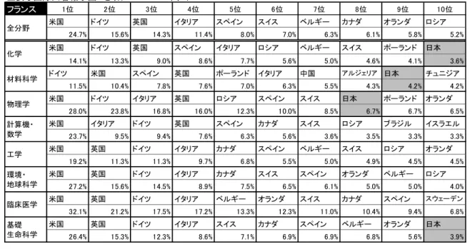 図表  26 は、フランスの主要な国際共著相手国・地域を全分野及び分野別で 2003-2005 年（図表  26 上 段）と 2013-2015 年（図表  26 下段）で分析したものである。フランスの共著相手国として、米国、ドイツ、英 国が上位を占めている。日本は、2013-2015 年では、物理学だけが上位 10 ヶ国に入っている。中国は全 分野では 10 位、化学（6 位）、材料科学（3 位）、物理学（8 位）、計算機・数学（4 位）、工学（4 位）、環境・ 地球科学（9 位）において上位に食い込んで