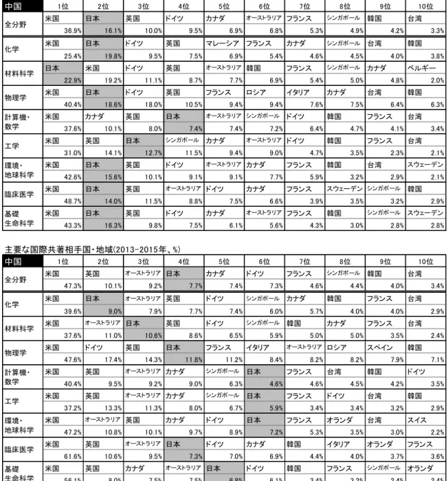 図表  27 は、中国の主要な国際共著相手国・地域を全分野及び分野別で 2003-2005 年（図表  27 上段） と 2013-2015 年（図表  27 下段）で分析したものである。中国の共著相手国として、2003-2005 年において、 全分野及び多くの分野で米国が 1 位となっており、日本は材料科学で 1 位、化学、物理学、環境・地球科 学、臨床医学、基礎生命科学において 2 位となっていた。両期間を比較すると、日本は材料科学では 3 位 に落ち、また全ての分野で日本のシェアが落ちている。一方で、