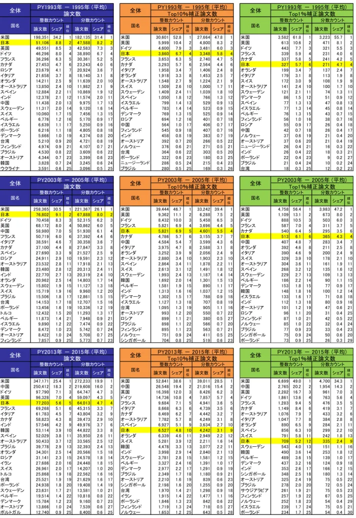 図表  32  国・地域別論文発表数：上位 25 ヶ国・地域（全分野）  論文数 シェア 順 位 論文数 シェア 順位 論文数 シェア 順位 論文数 シェア 順位 論文数 シェア 順位 論文数 シェア 順位 米国 198,351 34.2 1 182,135 31.4 1 米国 30,601 52.8 1 27,664 47.8 1 米国 3,582 61.8 1 3,223 55.7 1 日本 51,106 8.8 2 47,588 8.2 2 英国 5,999 10.4 2 4,800 8.3 2 英国