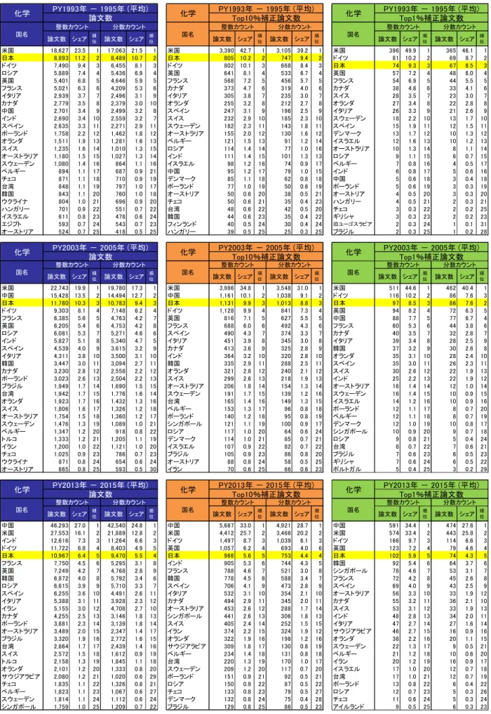 図表  34  国・地域別論文発表数：上位 25 ヶ国・地域（化学）  論文数 シェア 順 位 論文数 シェア 順位 論文数 シェア 順位 論文数 シェア 順位 論文数 シェア 順位 論文数 シェア 順位 米国 18,627 23.5 1 17,063 21.5 1 米国 3,390 42.7 1 3,105 39.2 1 米国 396 49.9 1 365 46.1 1 日本 8,893 11.2 2 8,489 10.7 2 日本 805 10.2 2 747 9.4 2 ドイツ 81 10.2 2 6