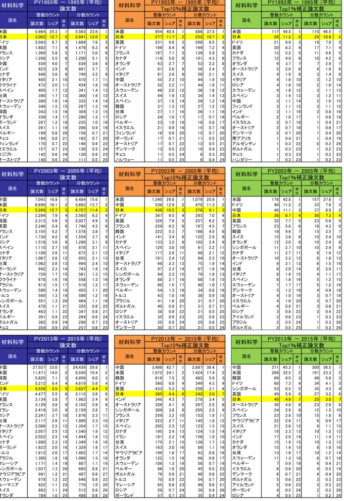 図表  36  国・地域別論文発表数：上位 25 ヶ国・地域（材料科学）  論文数 シェア 順 位 論文数 シェア 順位 論文数 シェア 順位 論文数 シェア 順位 論文数 シェア 順位 論文数 シェア 順位 米国 5,964 25.3 1 5,563 23.6 1 米国 954 40.4 1 886 37.5 1 米国 117 49.5 1 110 46.5 1 日本 3,002 12.7 2 2,841 12.0 2 日本 277 11.7 2 252 10.7 2 日本 26 11.2 2 25 10