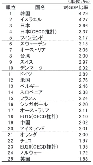 表 1-1-2 各国・地域の研究開発費総額の対 GDP 比率(2014 年)  注：1)スイスは 2012 年値、オーストラリアは 2013 年値。  2)イスラエルは防衛関係を除く。  3)中国の GDP は 1993SNA に基づいている。その他の国の GDP は 2008SNA に基づいている。  4)米国は大部分あるいはすべての資本支出を除外。予備値。  5)EU15、28 は各国資料に基づいた OECD 事務局の見積もり・算出及び推定値。  6)スウェーデン、オーストリア、ベルギー、オーストラリア