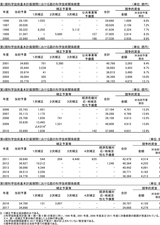 表 1-2-6 科学技術基本計画のもとでの科学技術関係経費の推移  注：1)補正予算は追加額のみである。  2)科学技術基本計画（第 1 期～第 4 期）の策定に伴い、1996 年度、2001 年度、2006 年度及び 2011 年度に対象経費の範囲が見直されている。  3)＊：第一次補正予算の執行見直しによる執行停止額。  4)科学技術関係経費の 2017 年値は予算の一部が計上されていない暫定値である。  5)競争的資金の割合は当初予算での数値である。  資料：2013 年度までは文部科学省調べ。201