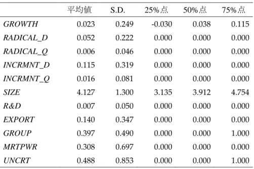 表 2.  基本統計量  平均値  S.D.  25%点  50%点  75%点  GROWTH  0.023 0.249 -0.030 0.038 0.115 RADICAL_D  0.052 0.222 0.000 0.000 0.000 RADICAL_Q  0.006 0.046 0.000 0.000 0.000 INCRMNT_D  0.115 0.319 0.000 0.000 0.000 INCRMNT_Q  0.016 0.081 0.000 0.000 0.000 SIZE  4.127