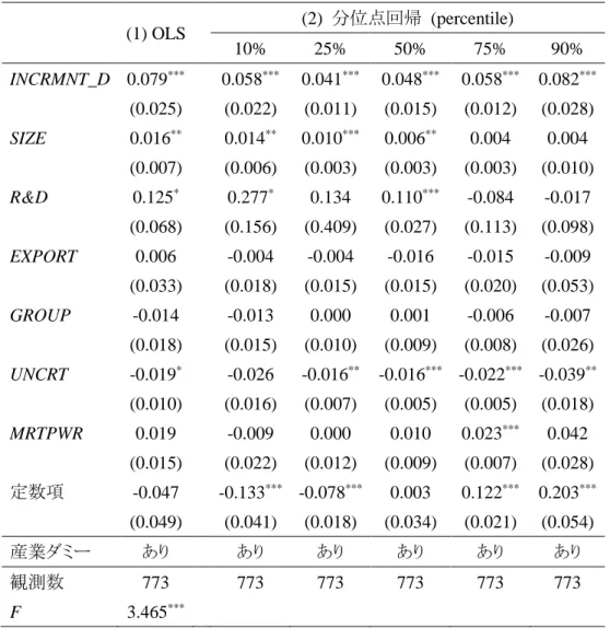 表 6  推定結果：漸進的イノベーション実現が企業成長に与える影響  (1) OLS  (2)  分位点回帰  (percentile)    10%  25%  50%  75%  90%  INCRMNT_D  0.079 ***     0.058 *** 0.041 *** 0.048 *** 0.058 ***   0.082 *** (0.025)    (0.022)  (0.011)  (0.015)  (0.012)  (0.028)  SIZE  0.016 **     0.014 *