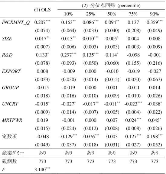 表 7.  推定結果：漸進的イノベーション売上率が企業成長に与える影響  (1) OLS  (2)  分位点回帰  (percentile)    10%  25%  50%  75%  90%  INCRMNT_Q  0.207 ***     0.163 ** 0.086 *** 0.094 ** 0.137  0.359 *** (0.074)    (0.064)  (0.033)  (0.040)  (0.208)  (0.049)  SIZE  0.017 **     0.013 ** 0.0