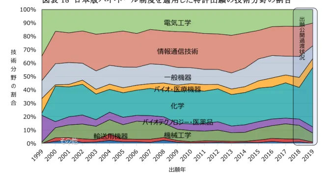 図表 17 に示した通り、技術分野の変換は特許当たり 1 として、WIPO 変換後の技術分野の数で 分数カウントした値（技術分野スコア）を与える。変換後に同じ技術分野が複数ある場合、これを技 術分野ごとの重みとして取り扱いする。 