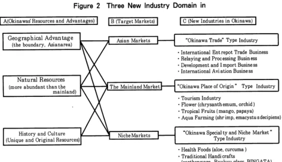 Figure 2 Three New Industry Domain in