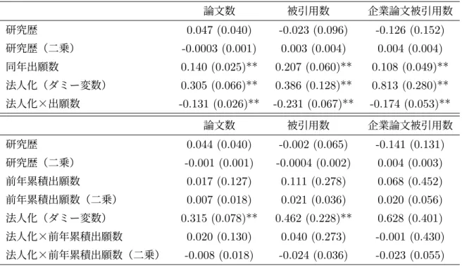 表 7 固定効果ポアソン回帰分析結果： 2000 年サンプル、全特許出願、法人化ダミー 論文数 被引用数  企業論文被引用数 研究歴 0.047 (0.040) -0.023 (0.096) -0.126 (0.152) 研究歴（二乗） -0.0003 (0.001) 0.003 (0.004) 0.004 (0.004) 同年出願数 0.140 (0.025)** 0.207 (0.060)** 0.108 (0.049)** 法人化（ダミー変数） 0.305 (0.066)** 0.386 (0.128