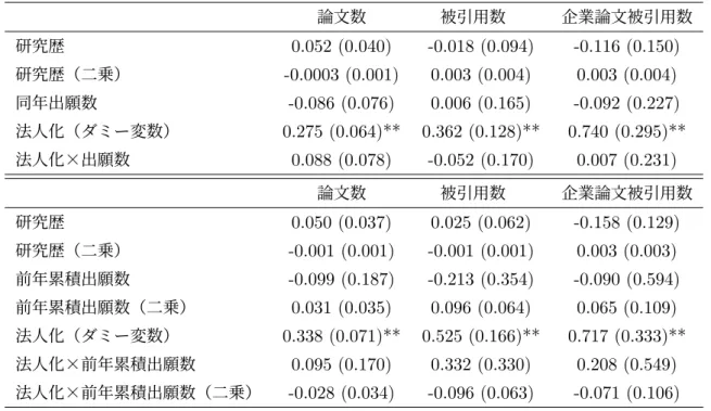 表 7 固定効果ポアソン回帰分析結果： 2000 年サンプル、全特許出願、法人化ダミー 論文数 被引用数  企業論文被引用数 研究歴 0.047 (0.040) -0.023 (0.096) -0.126 (0.152) 研究歴（二乗） -0.0003 (0.001) 0.003 (0.004) 0.004 (0.004) 同年出願数 0.140 (0.025)** 0.207 (0.060)** 0.108 (0.049)** 法人化（ダミー変数） 0.305 (0.066)** 0.386 (0.128