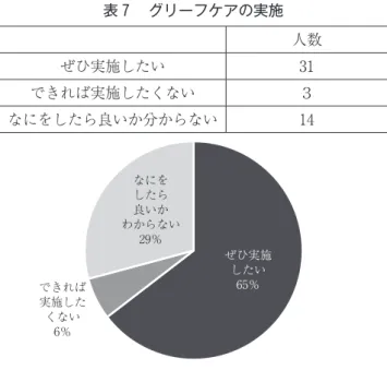 表 ７ 　グリーフケアの実施 人数 ぜひ実施したい 31 できれば実施したくない ３ なにをしたら良いか分からない 14 なにを したら わからない良いか 29％ ぜひ実施 したい できれば 65％ 実施した くない 6％ 図 ７ 　今後のグリーフケアの実施 　表７，図７に示す通り，最も多く得られた回答は， ぜひ実施したいで31人，続いてなにをしたら良いか分 からない が14人，できれば実施したくない と考える 人が３人という結果になった．ぜひ実施したいと回答 した人は全体の回答者数の65％であった． 設問