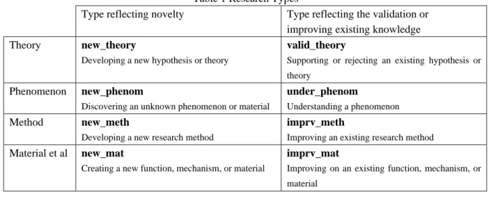 Table 1 Research Types 